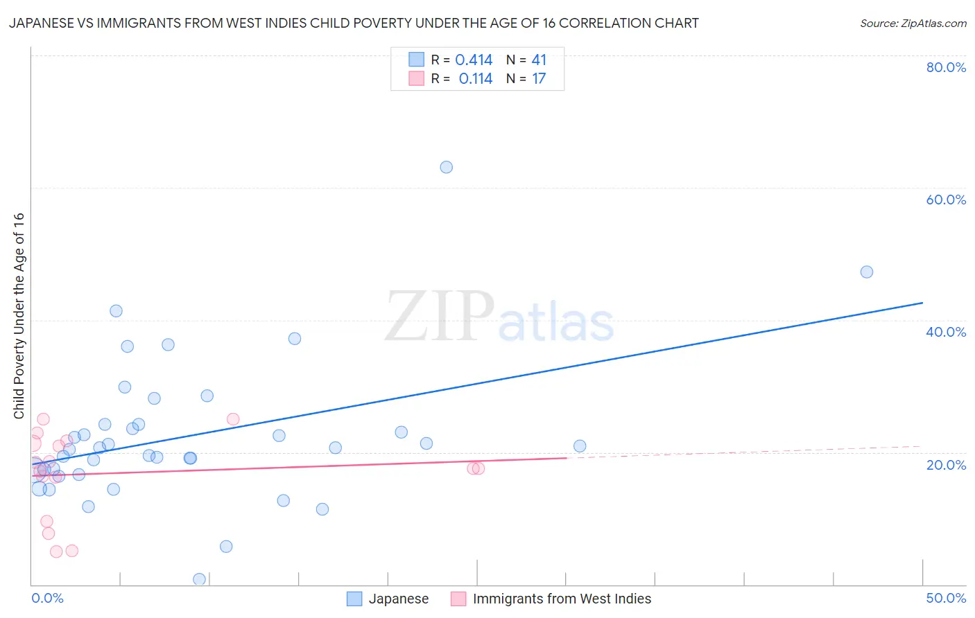 Japanese vs Immigrants from West Indies Child Poverty Under the Age of 16