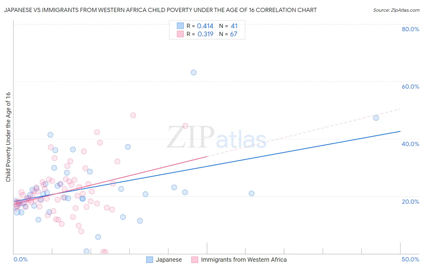 Japanese vs Immigrants from Western Africa Child Poverty Under the Age of 16