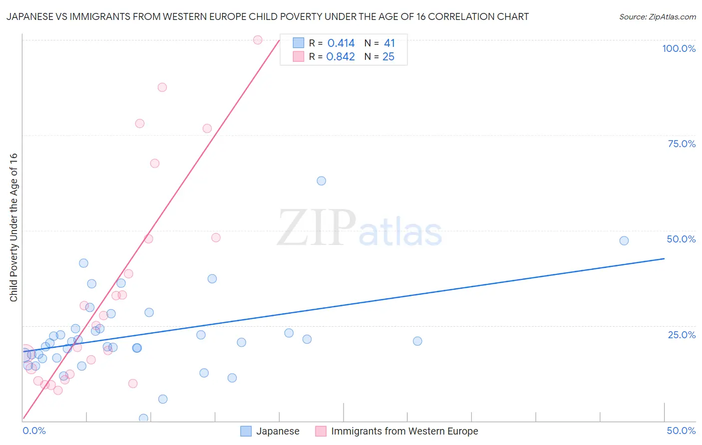 Japanese vs Immigrants from Western Europe Child Poverty Under the Age of 16