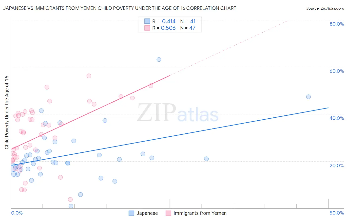 Japanese vs Immigrants from Yemen Child Poverty Under the Age of 16