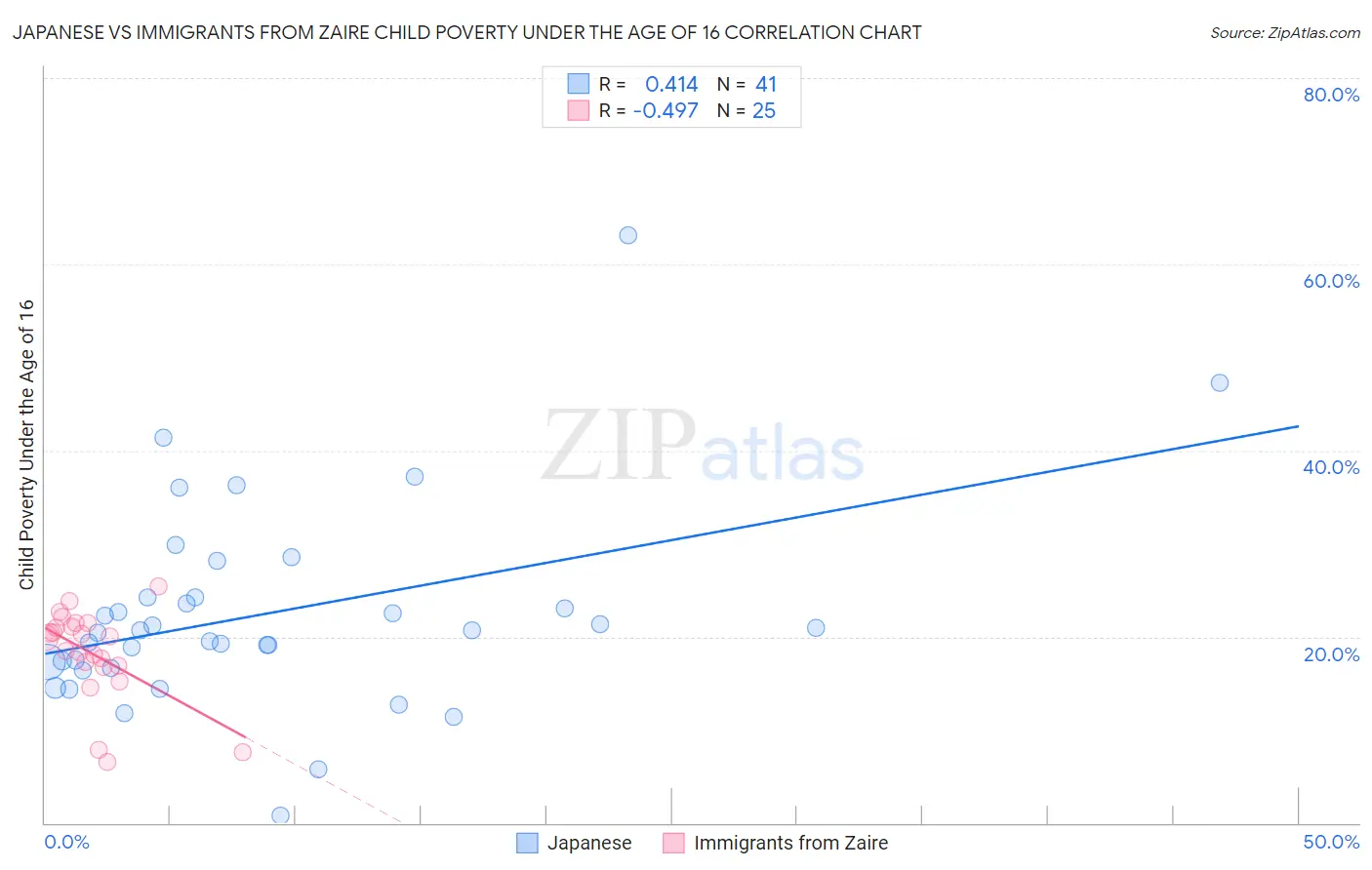 Japanese vs Immigrants from Zaire Child Poverty Under the Age of 16