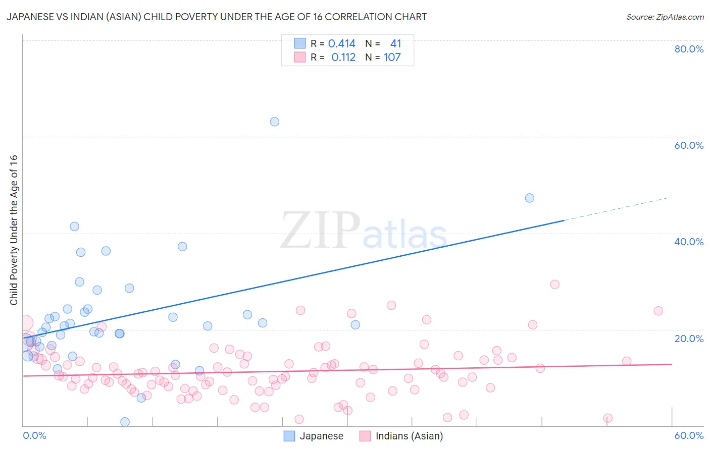 Japanese vs Indian (Asian) Child Poverty Under the Age of 16