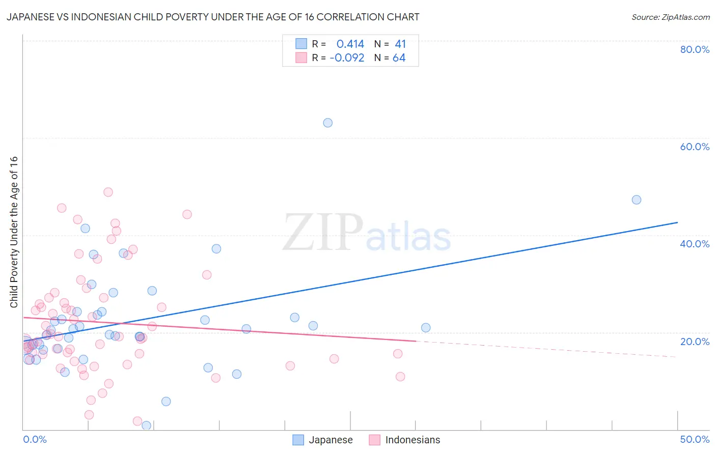 Japanese vs Indonesian Child Poverty Under the Age of 16