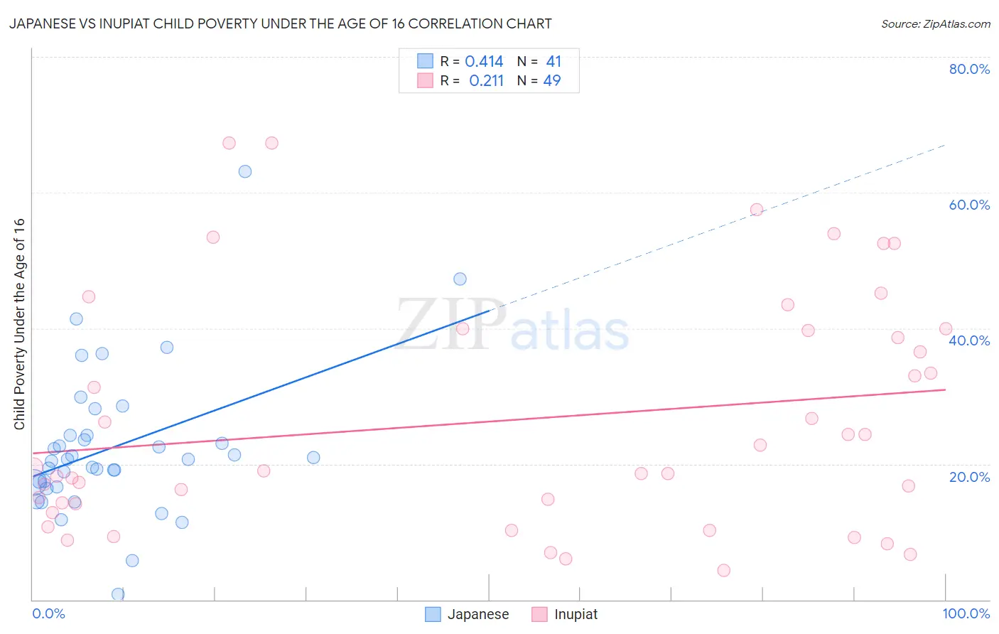 Japanese vs Inupiat Child Poverty Under the Age of 16