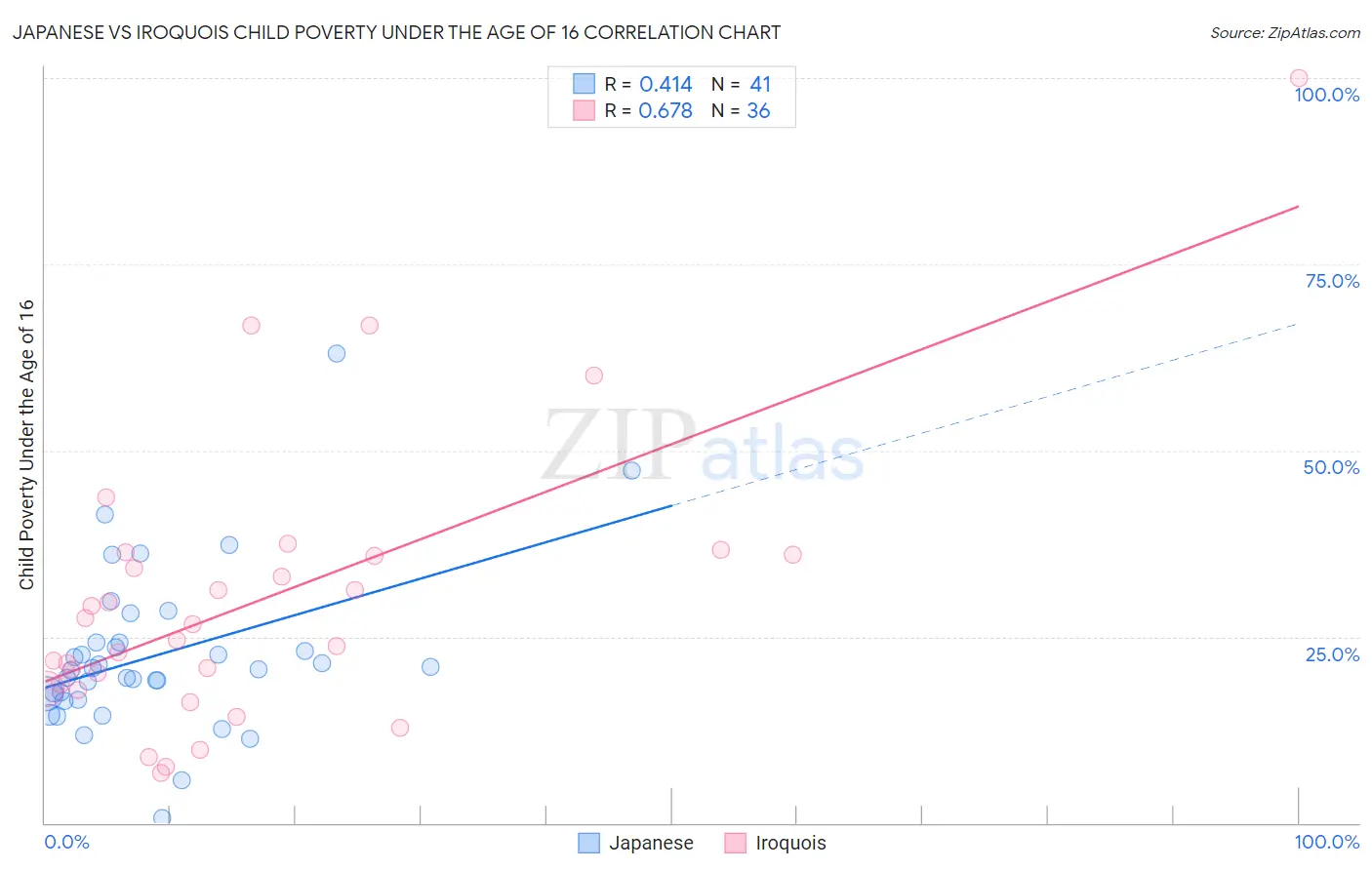Japanese vs Iroquois Child Poverty Under the Age of 16