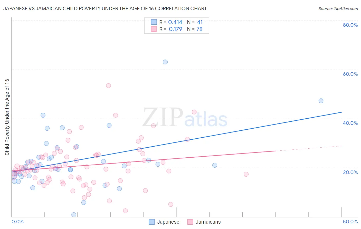 Japanese vs Jamaican Child Poverty Under the Age of 16