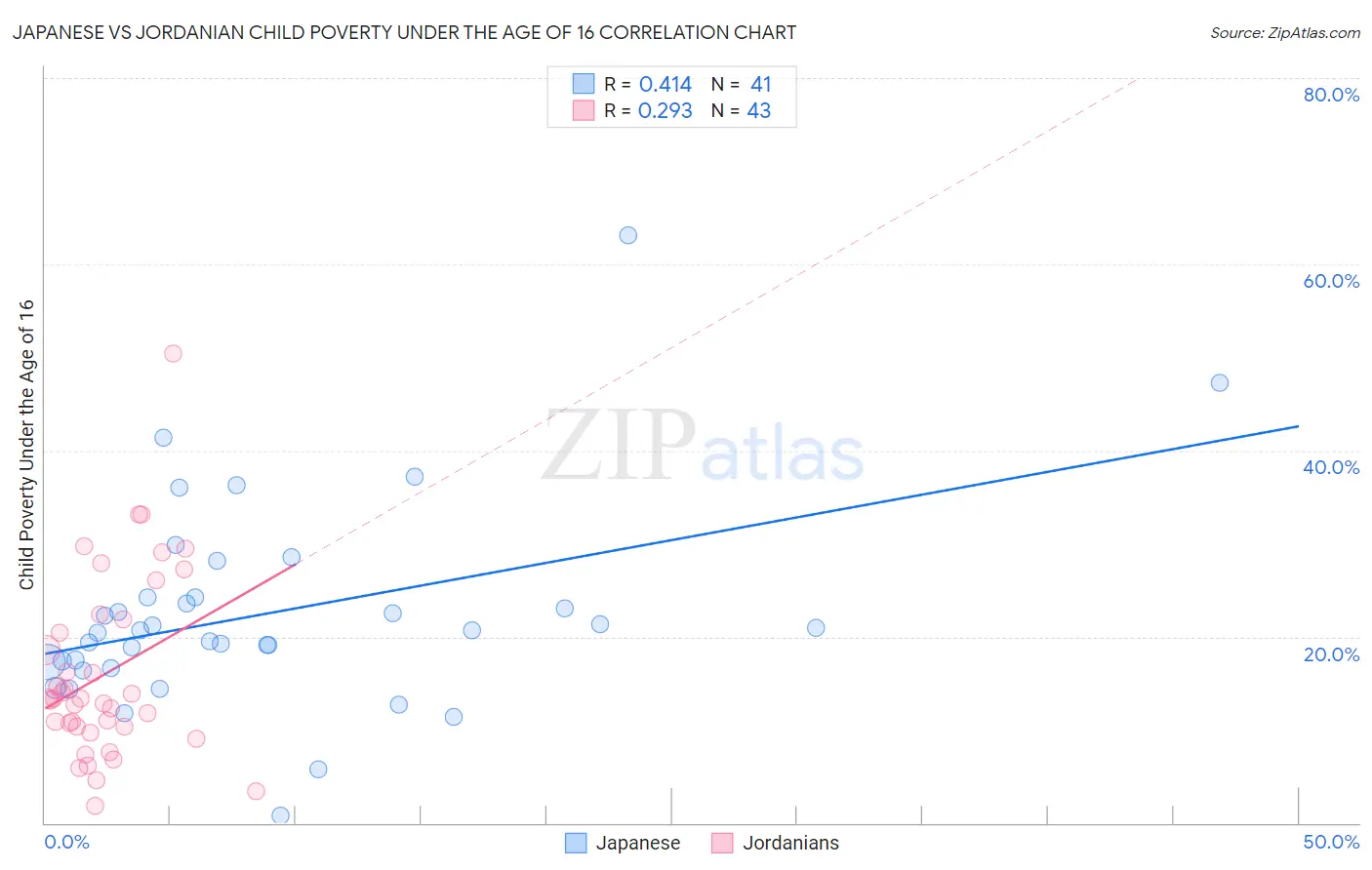 Japanese vs Jordanian Child Poverty Under the Age of 16