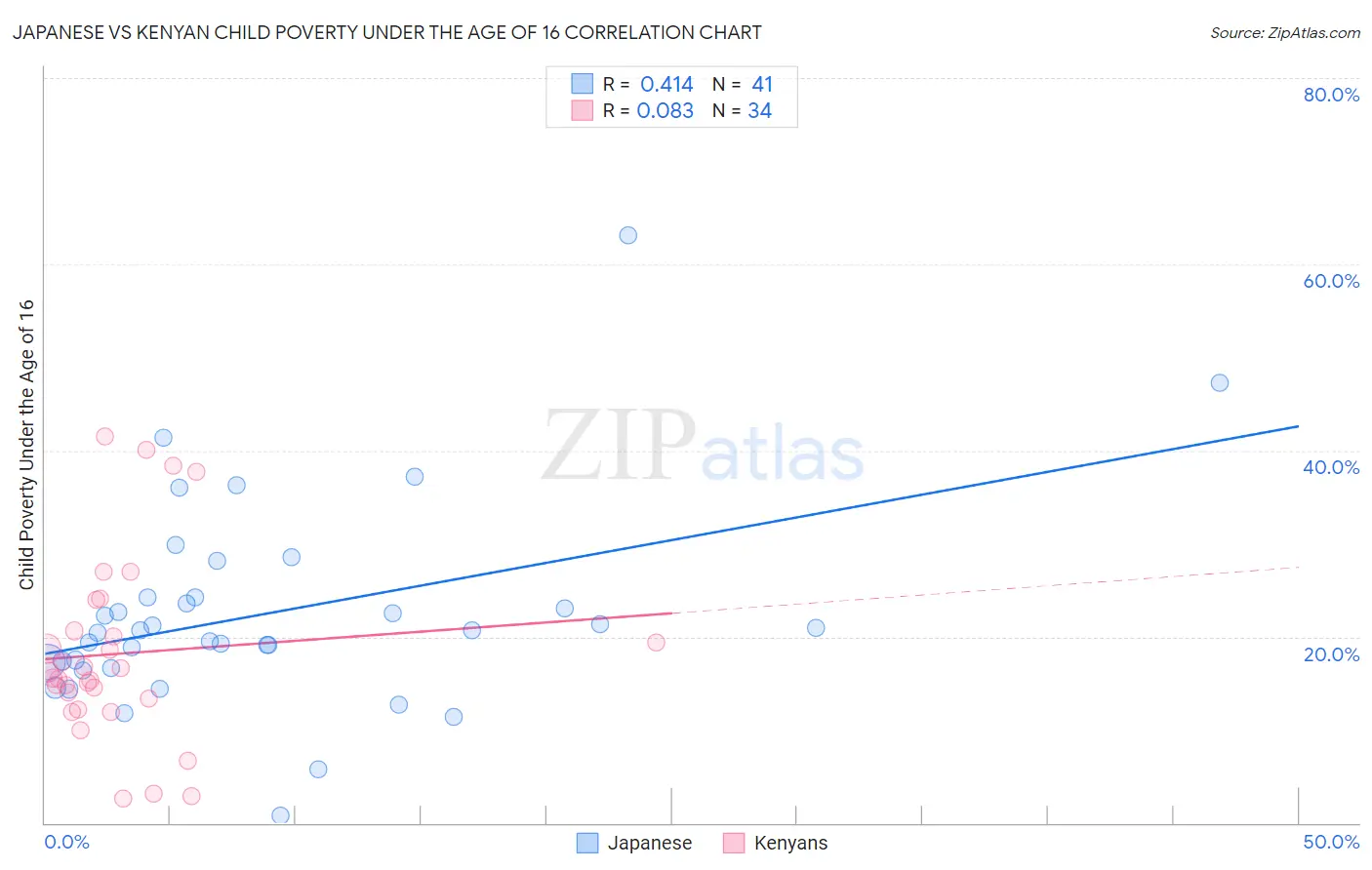 Japanese vs Kenyan Child Poverty Under the Age of 16