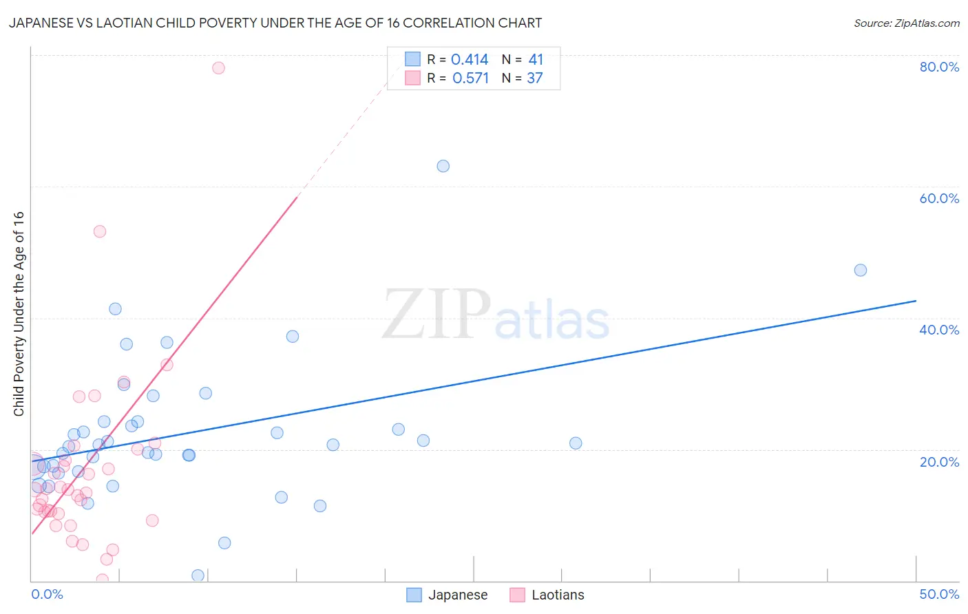 Japanese vs Laotian Child Poverty Under the Age of 16