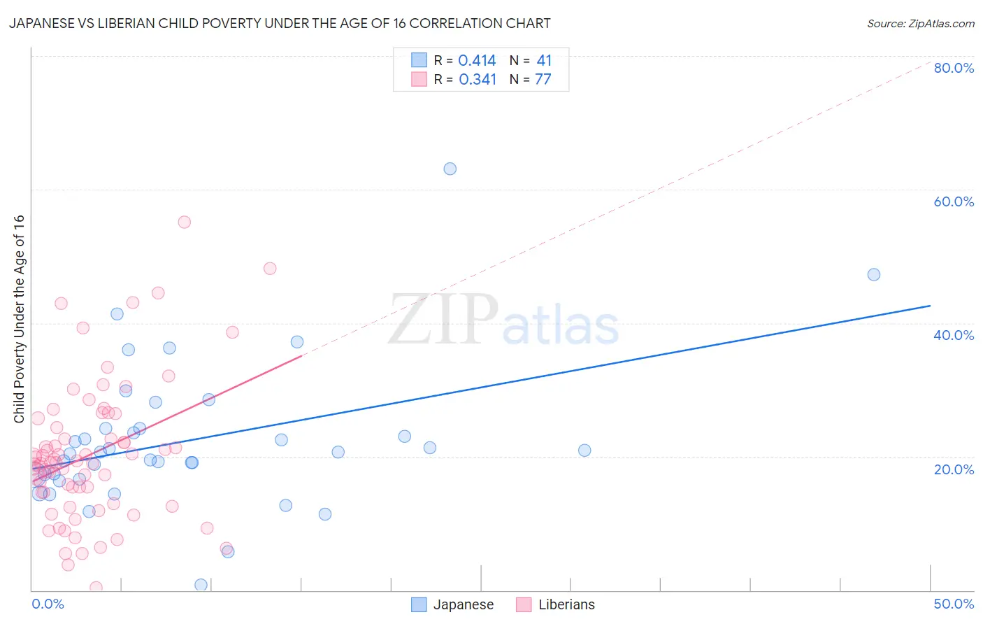 Japanese vs Liberian Child Poverty Under the Age of 16