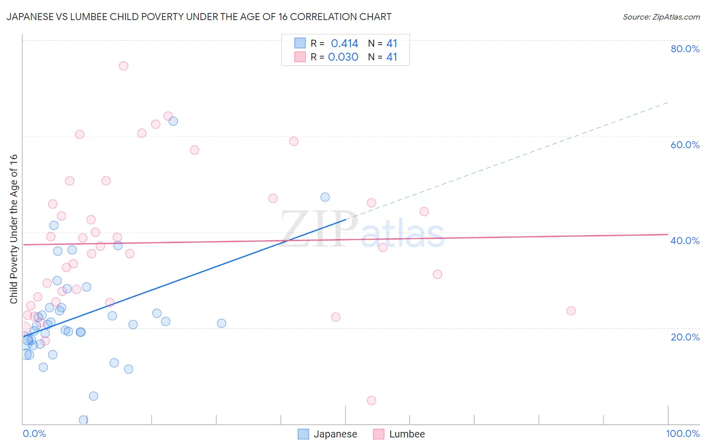 Japanese vs Lumbee Child Poverty Under the Age of 16