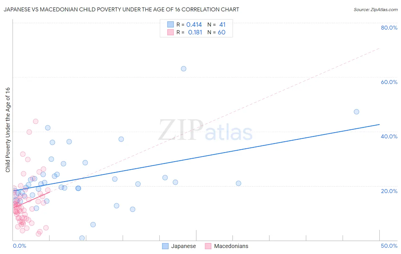 Japanese vs Macedonian Child Poverty Under the Age of 16