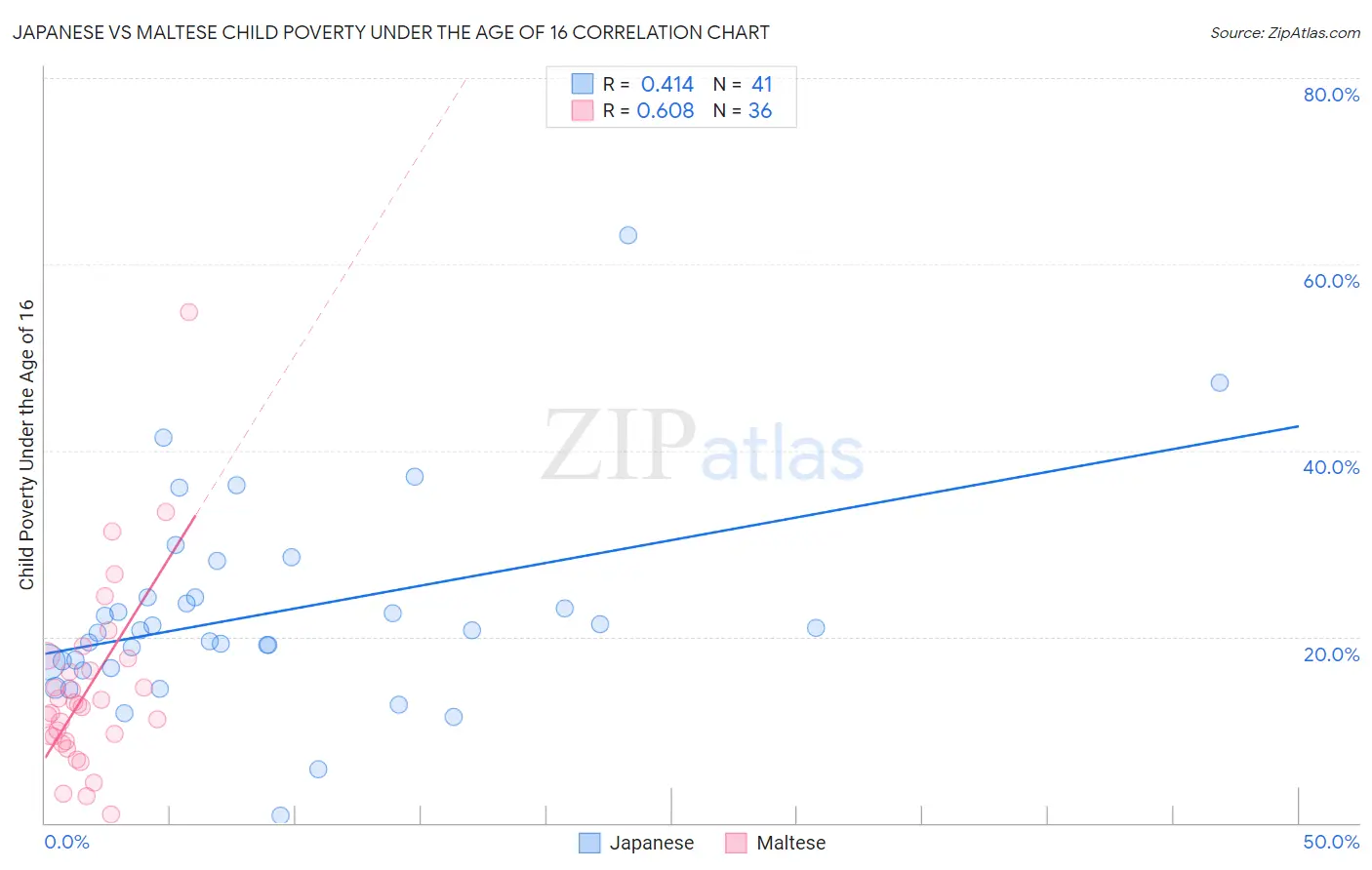 Japanese vs Maltese Child Poverty Under the Age of 16