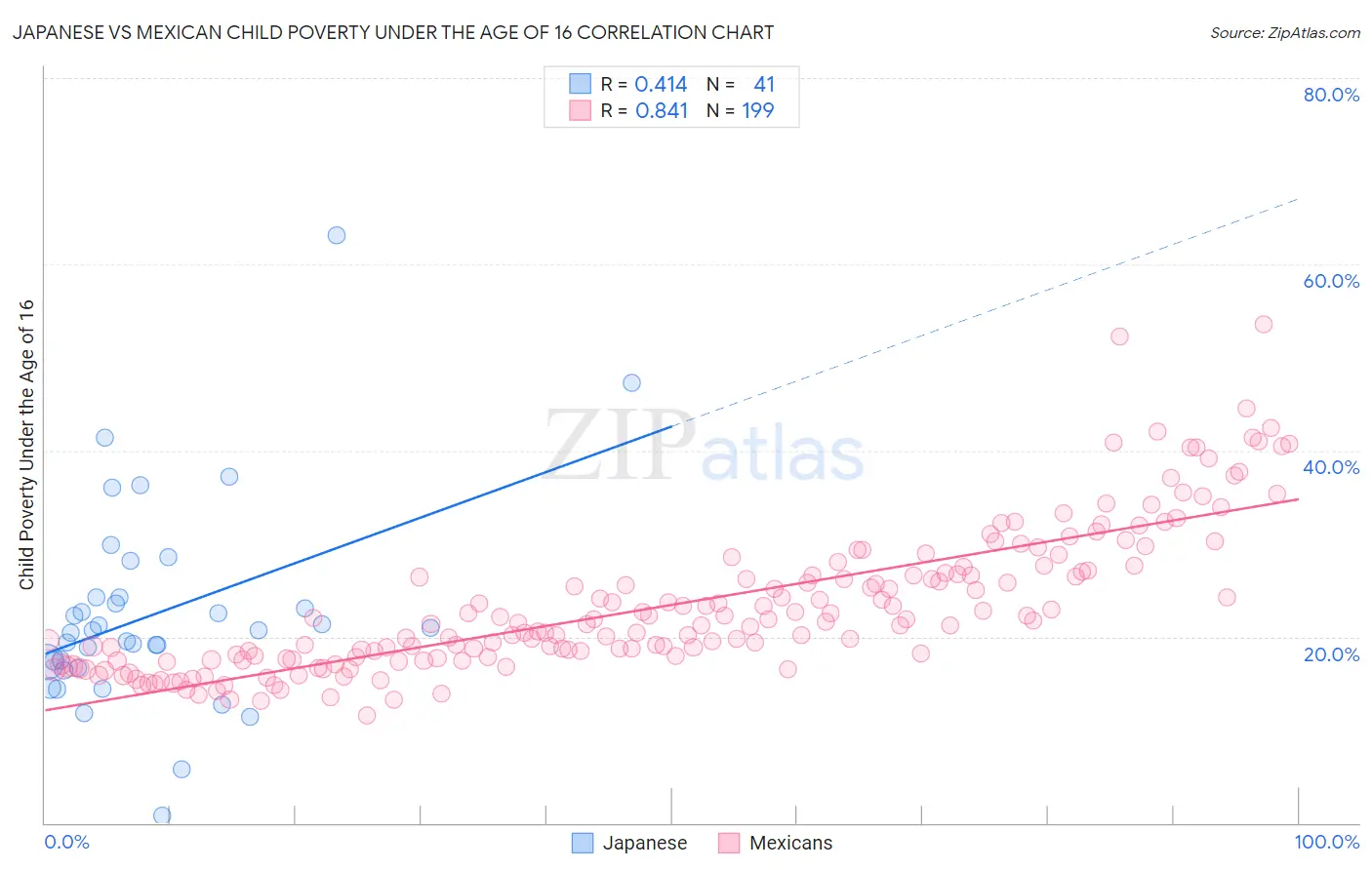 Japanese vs Mexican Child Poverty Under the Age of 16
