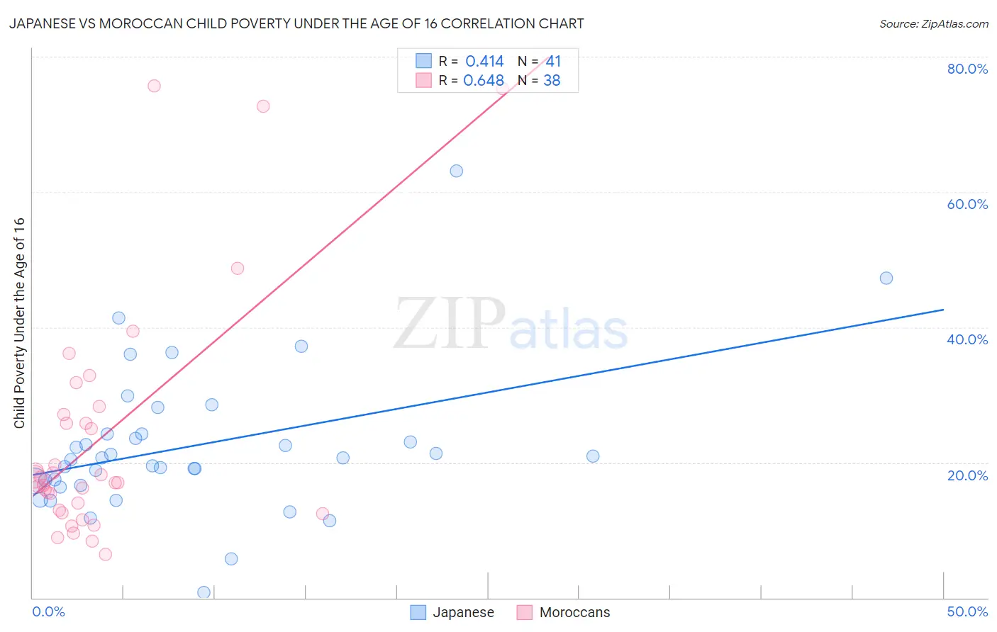 Japanese vs Moroccan Child Poverty Under the Age of 16