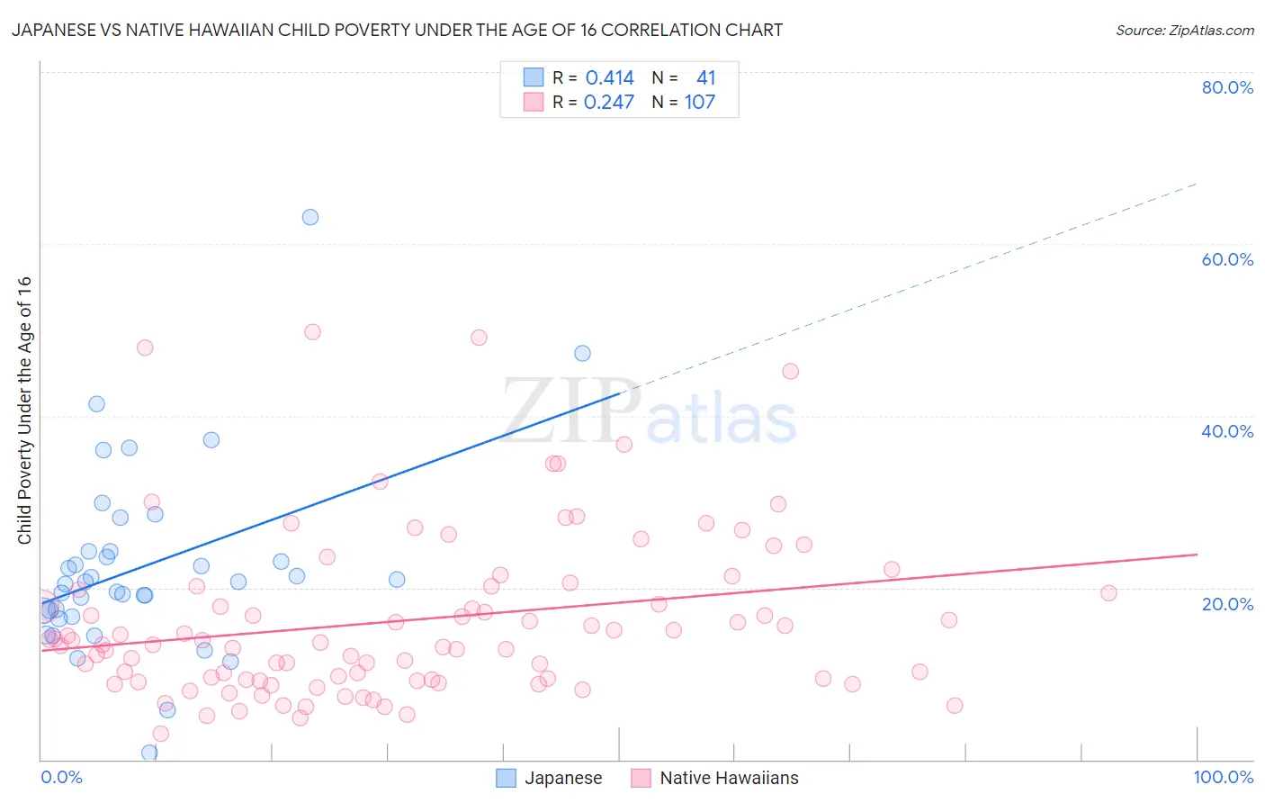 Japanese vs Native Hawaiian Child Poverty Under the Age of 16