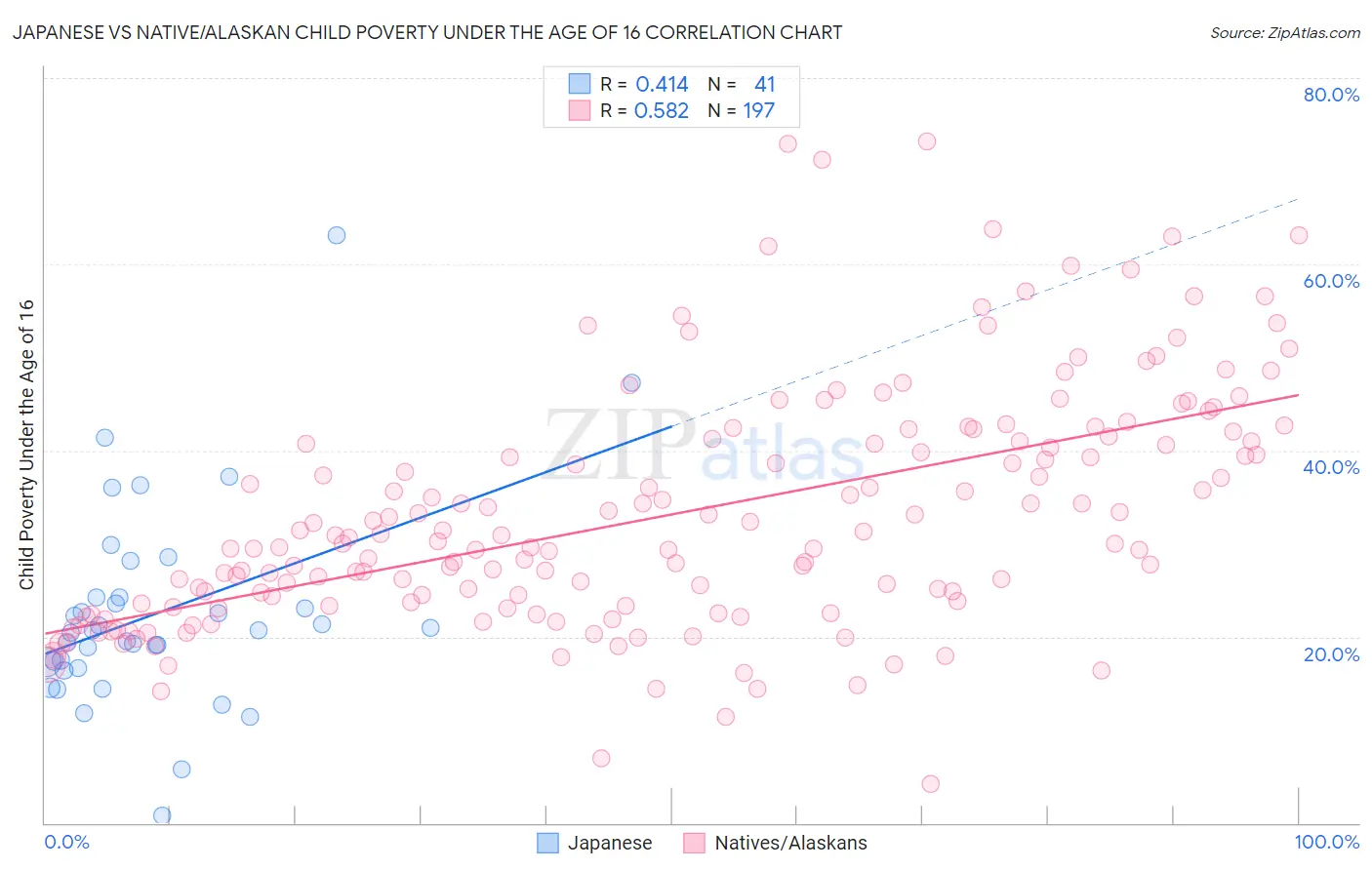 Japanese vs Native/Alaskan Child Poverty Under the Age of 16