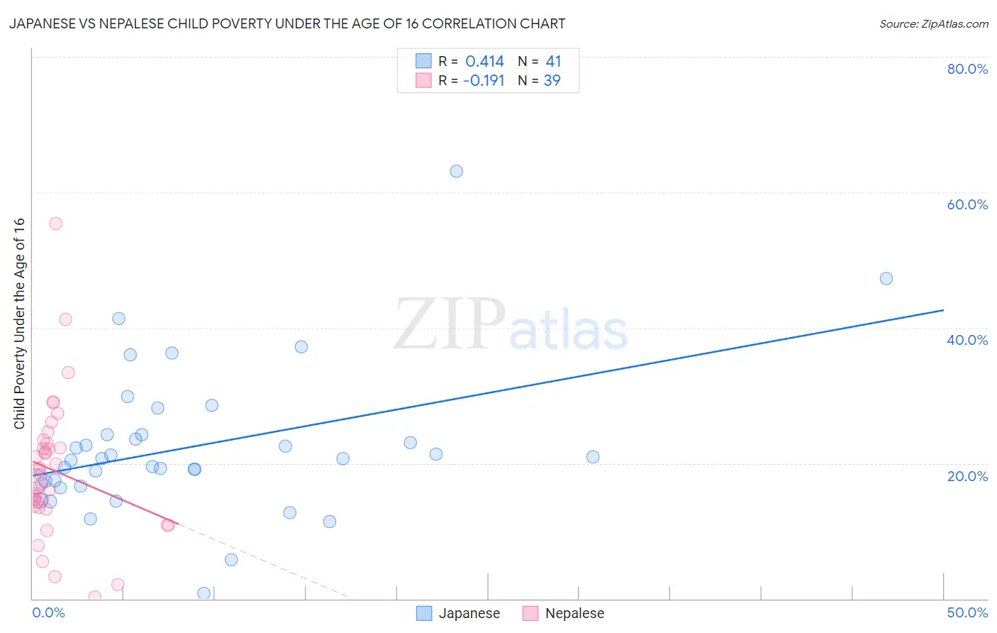 Japanese vs Nepalese Child Poverty Under the Age of 16