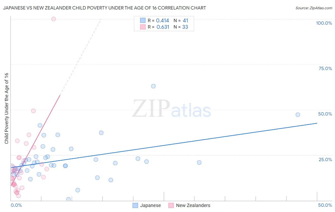 Japanese vs New Zealander Child Poverty Under the Age of 16