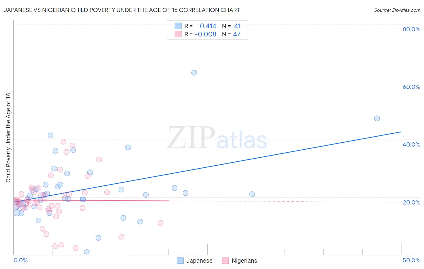 Japanese vs Nigerian Child Poverty Under the Age of 16