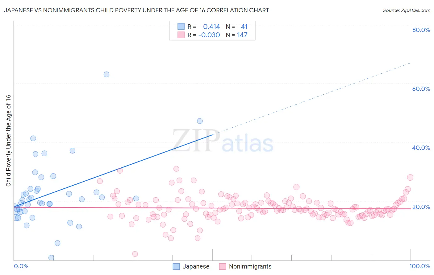 Japanese vs Nonimmigrants Child Poverty Under the Age of 16
