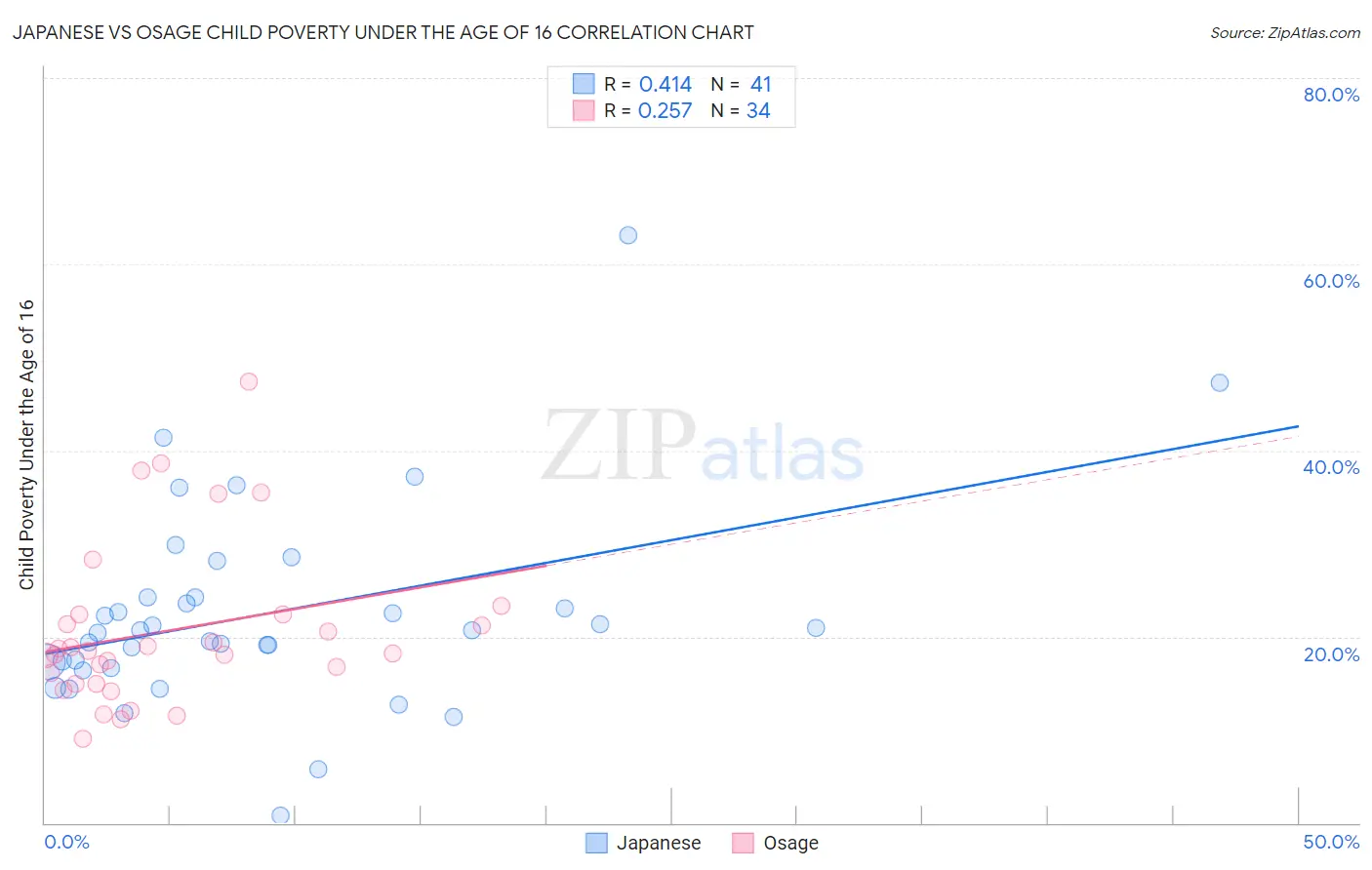 Japanese vs Osage Child Poverty Under the Age of 16