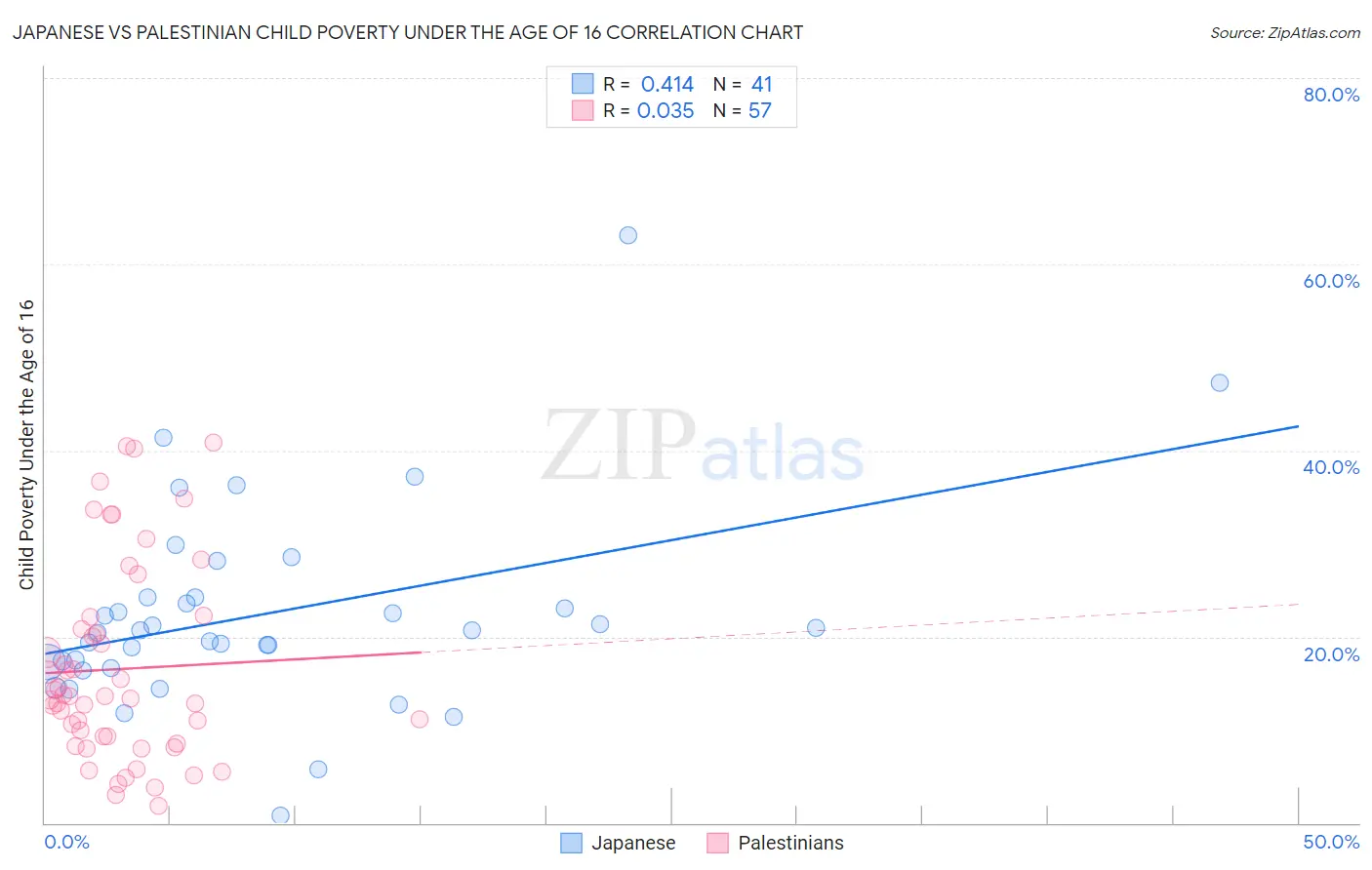 Japanese vs Palestinian Child Poverty Under the Age of 16
