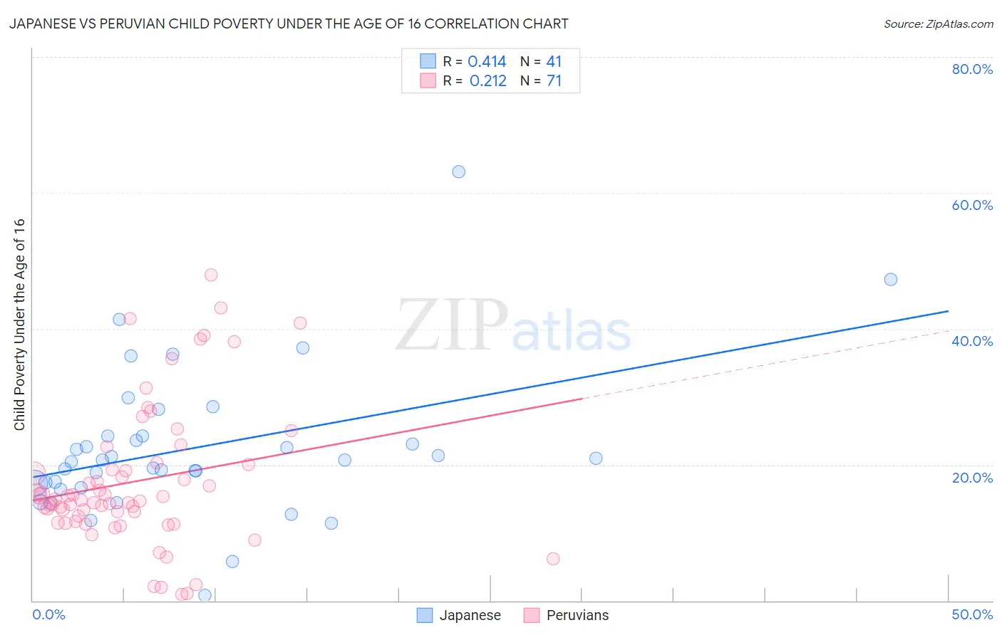 Japanese vs Peruvian Child Poverty Under the Age of 16