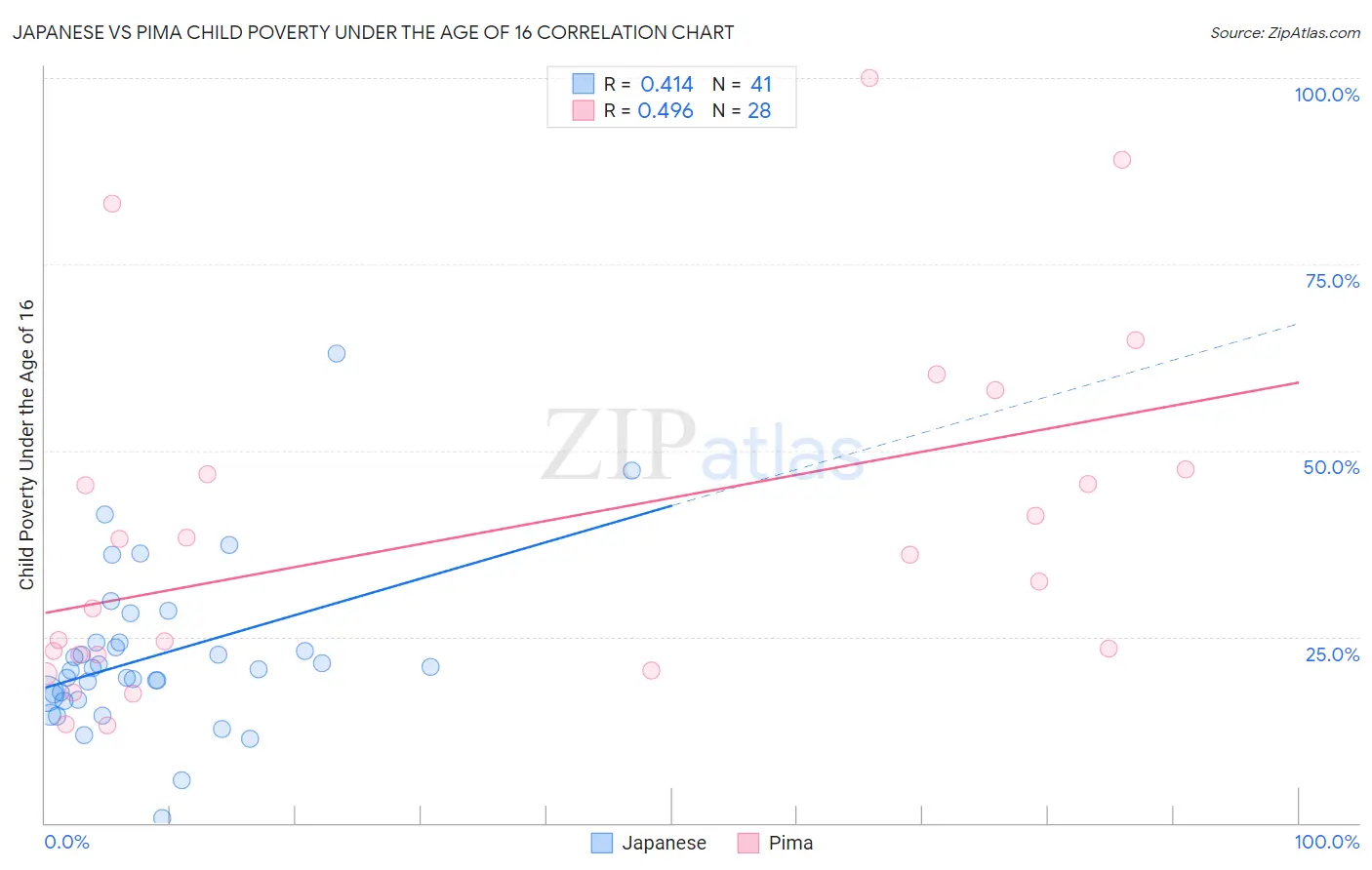Japanese vs Pima Child Poverty Under the Age of 16