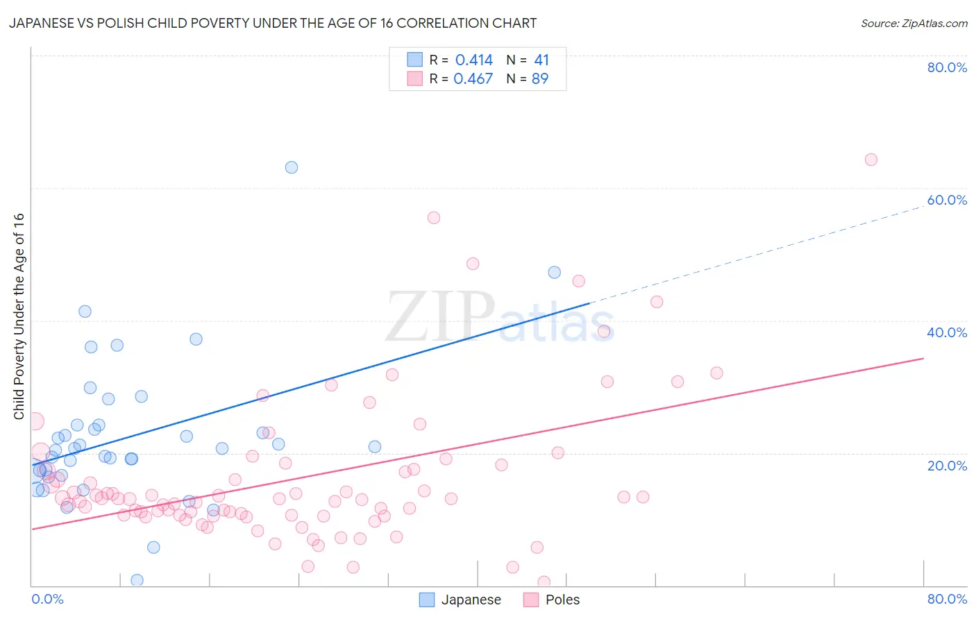 Japanese vs Polish Child Poverty Under the Age of 16