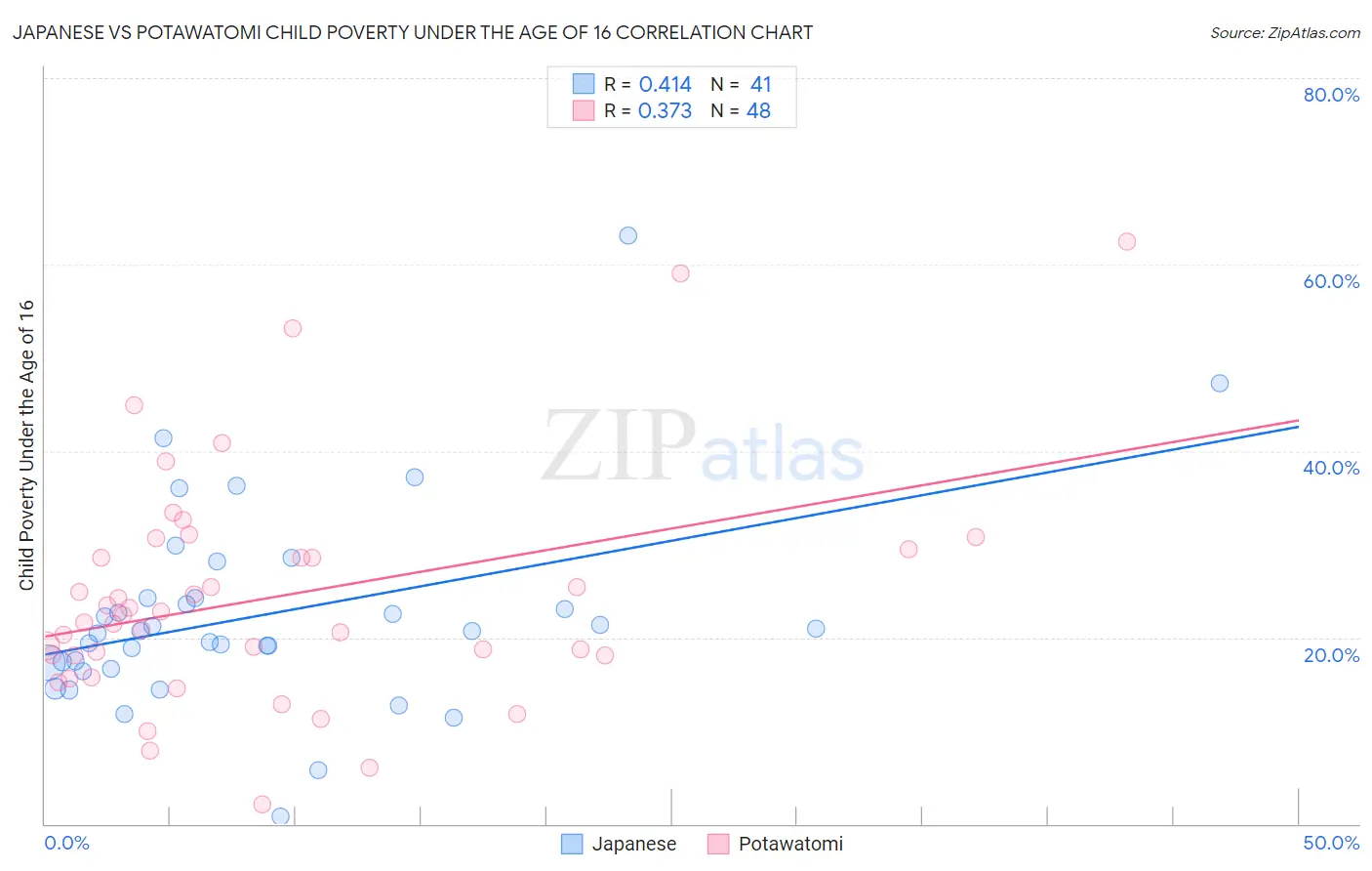 Japanese vs Potawatomi Child Poverty Under the Age of 16