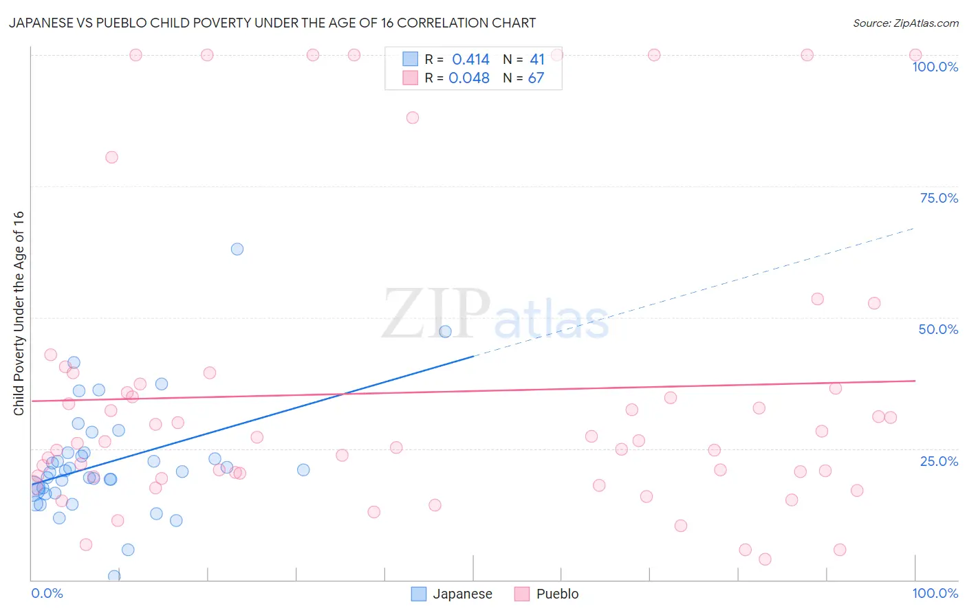 Japanese vs Pueblo Child Poverty Under the Age of 16