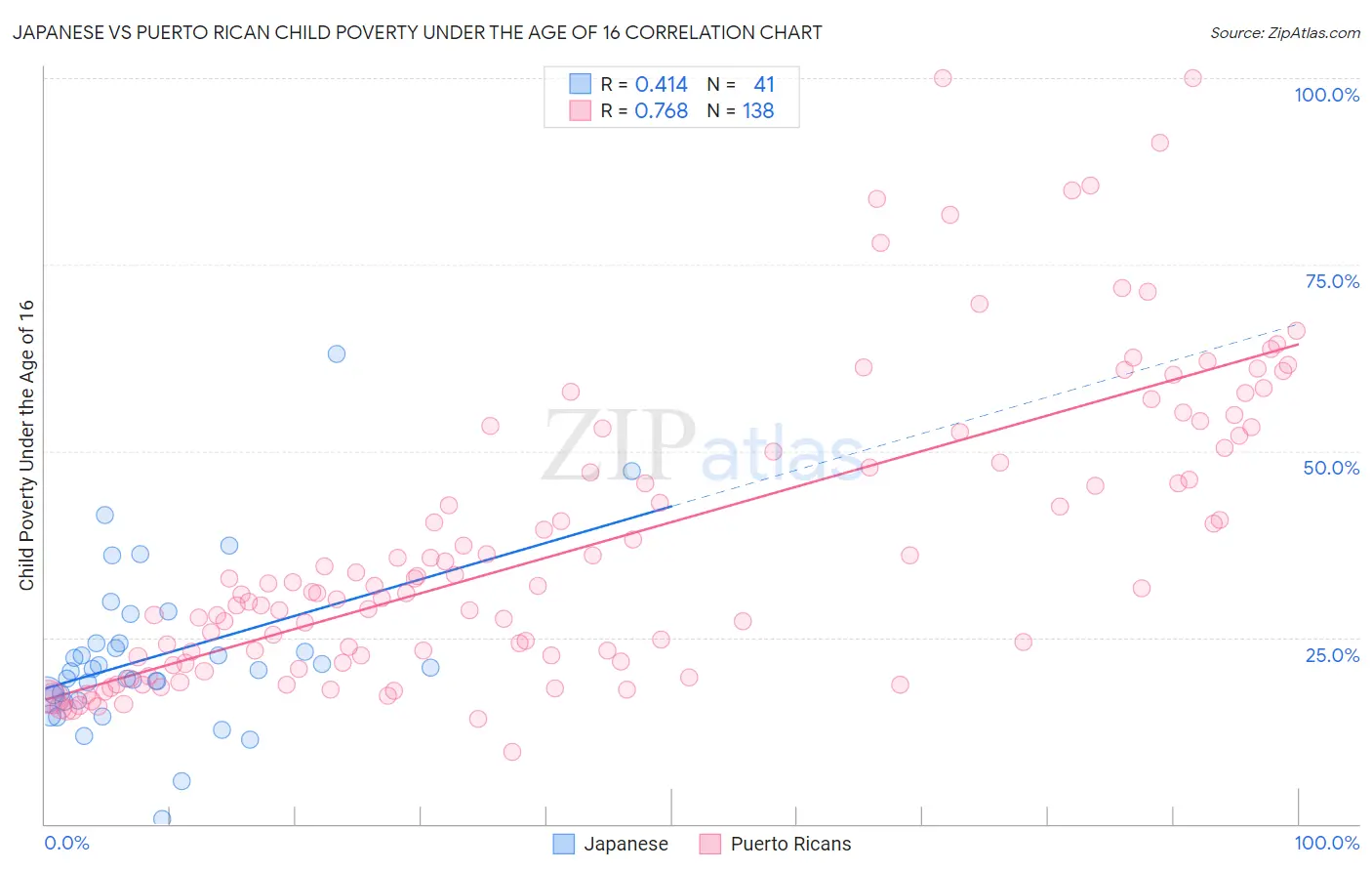 Japanese vs Puerto Rican Child Poverty Under the Age of 16