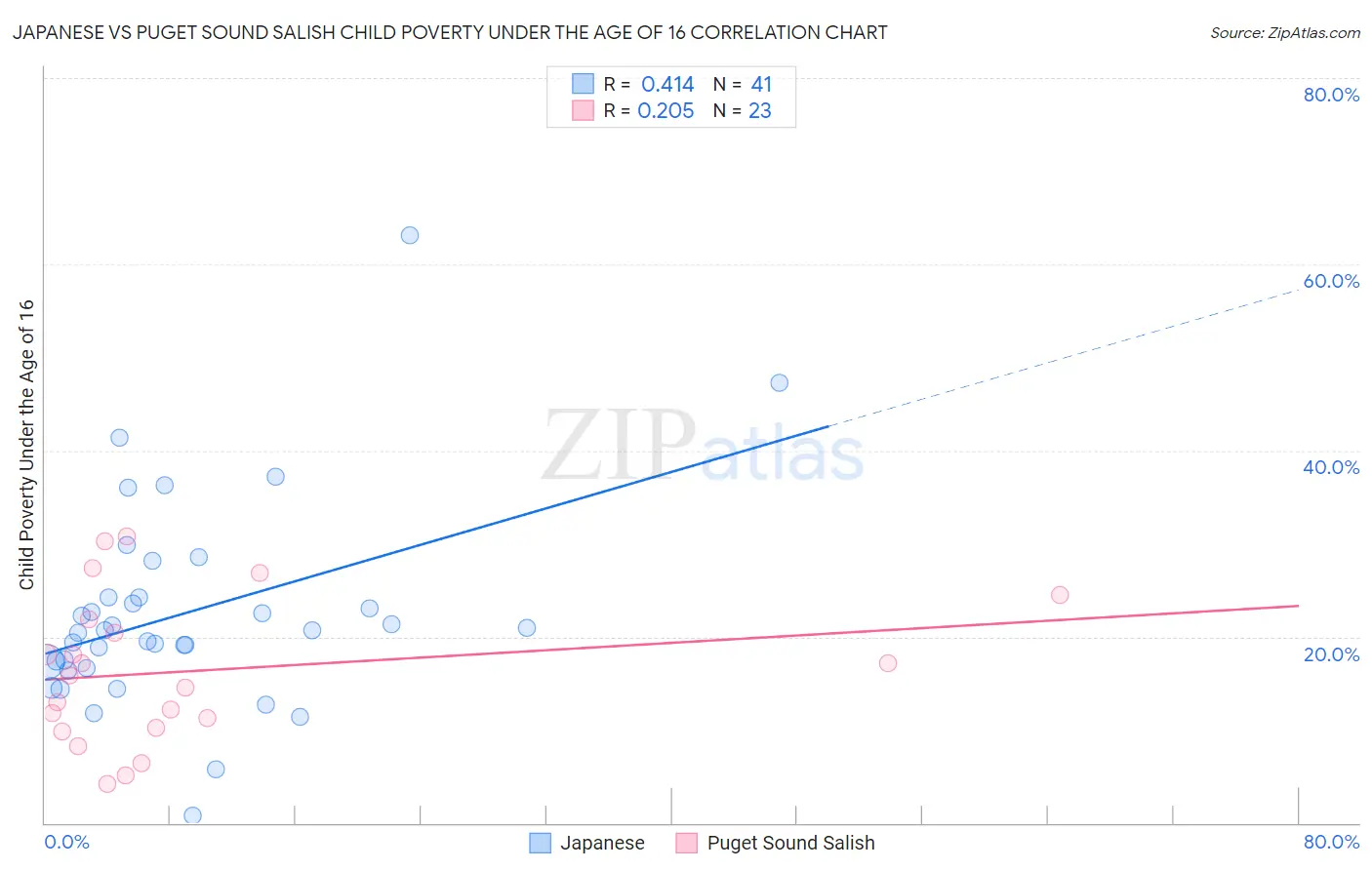 Japanese vs Puget Sound Salish Child Poverty Under the Age of 16