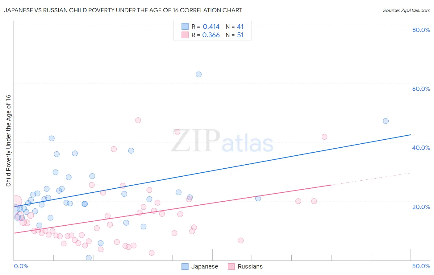 Japanese vs Russian Child Poverty Under the Age of 16