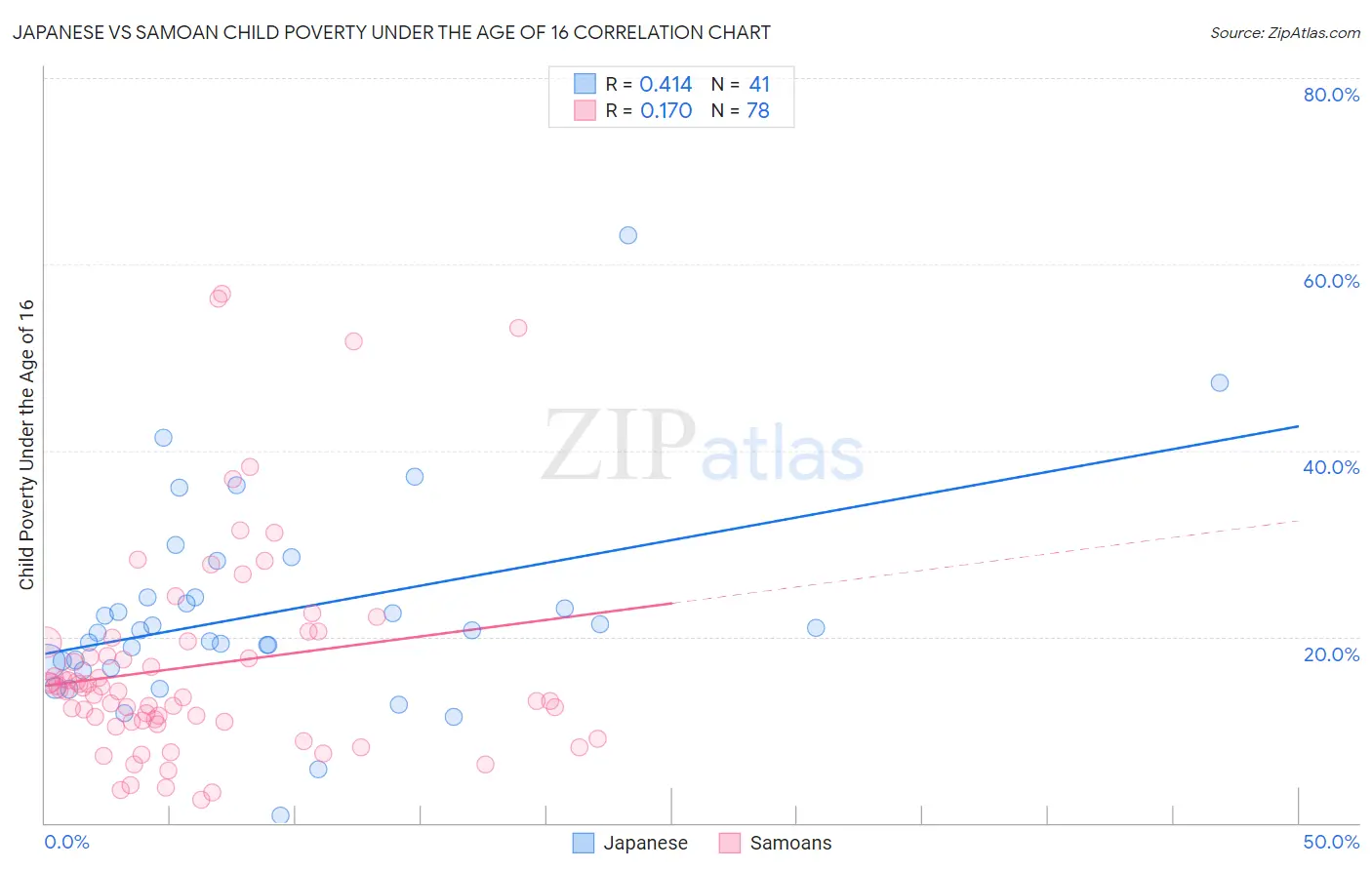 Japanese vs Samoan Child Poverty Under the Age of 16