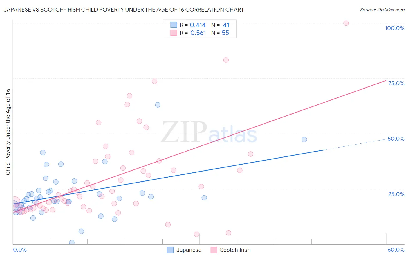 Japanese vs Scotch-Irish Child Poverty Under the Age of 16