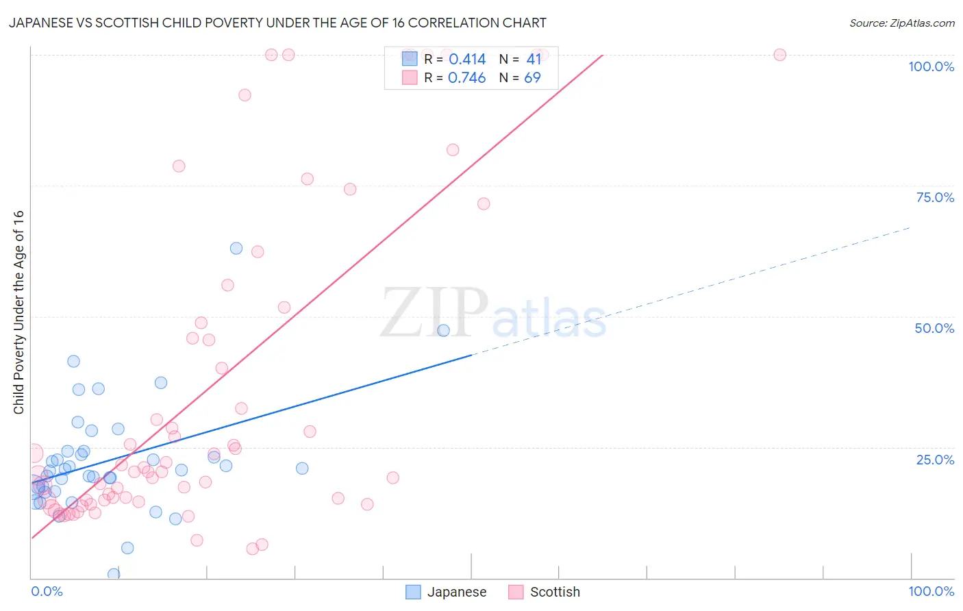 Japanese vs Scottish Child Poverty Under the Age of 16