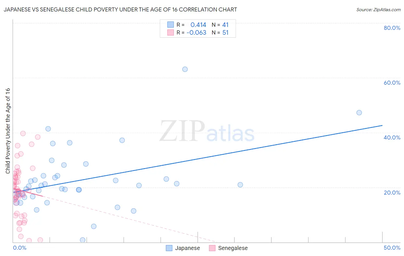 Japanese vs Senegalese Child Poverty Under the Age of 16