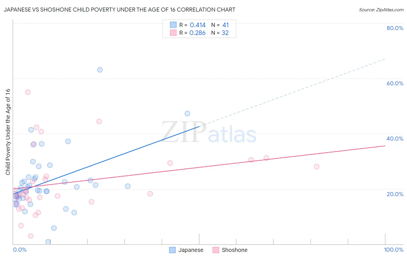 Japanese vs Shoshone Child Poverty Under the Age of 16