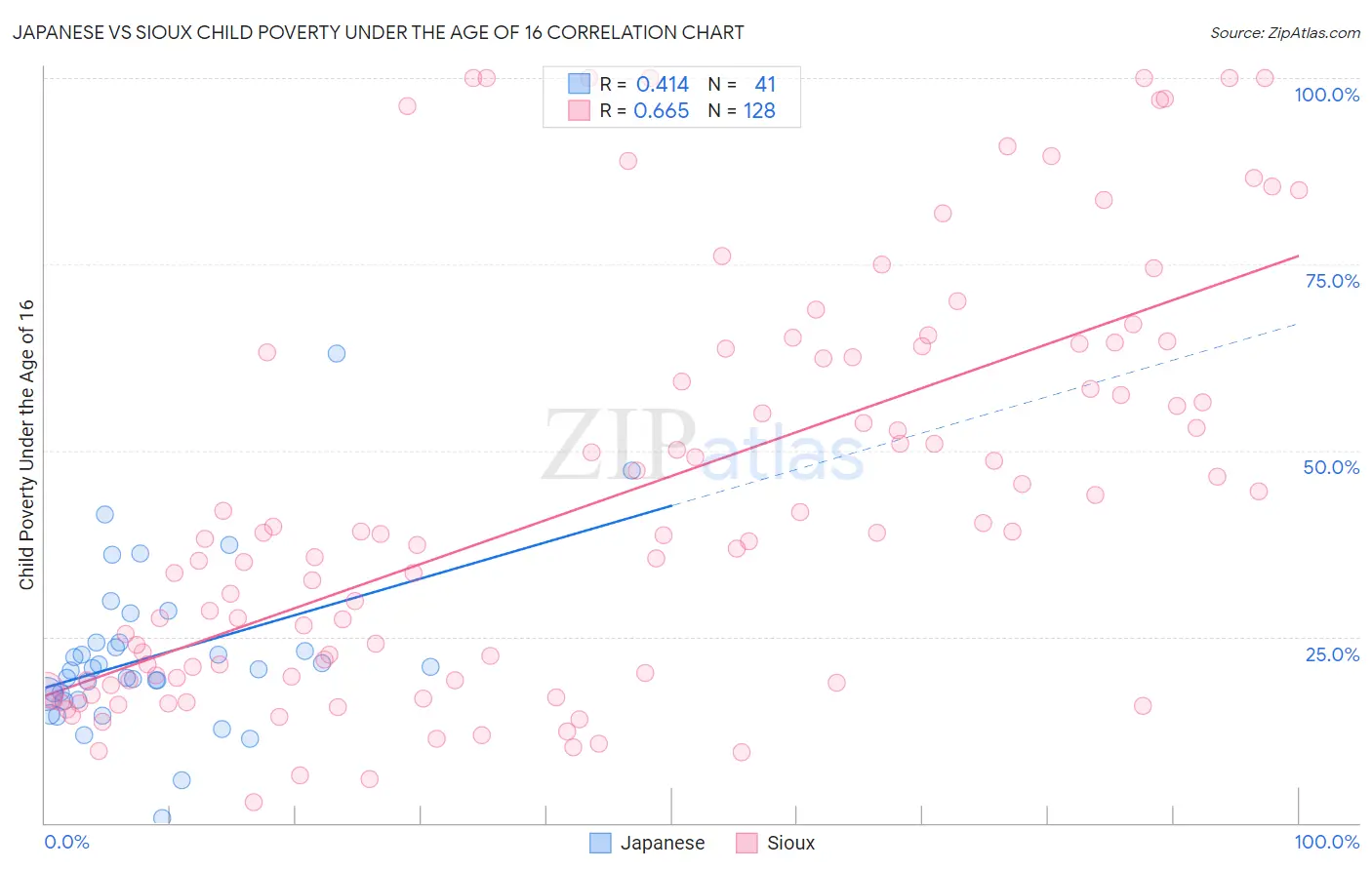 Japanese vs Sioux Child Poverty Under the Age of 16