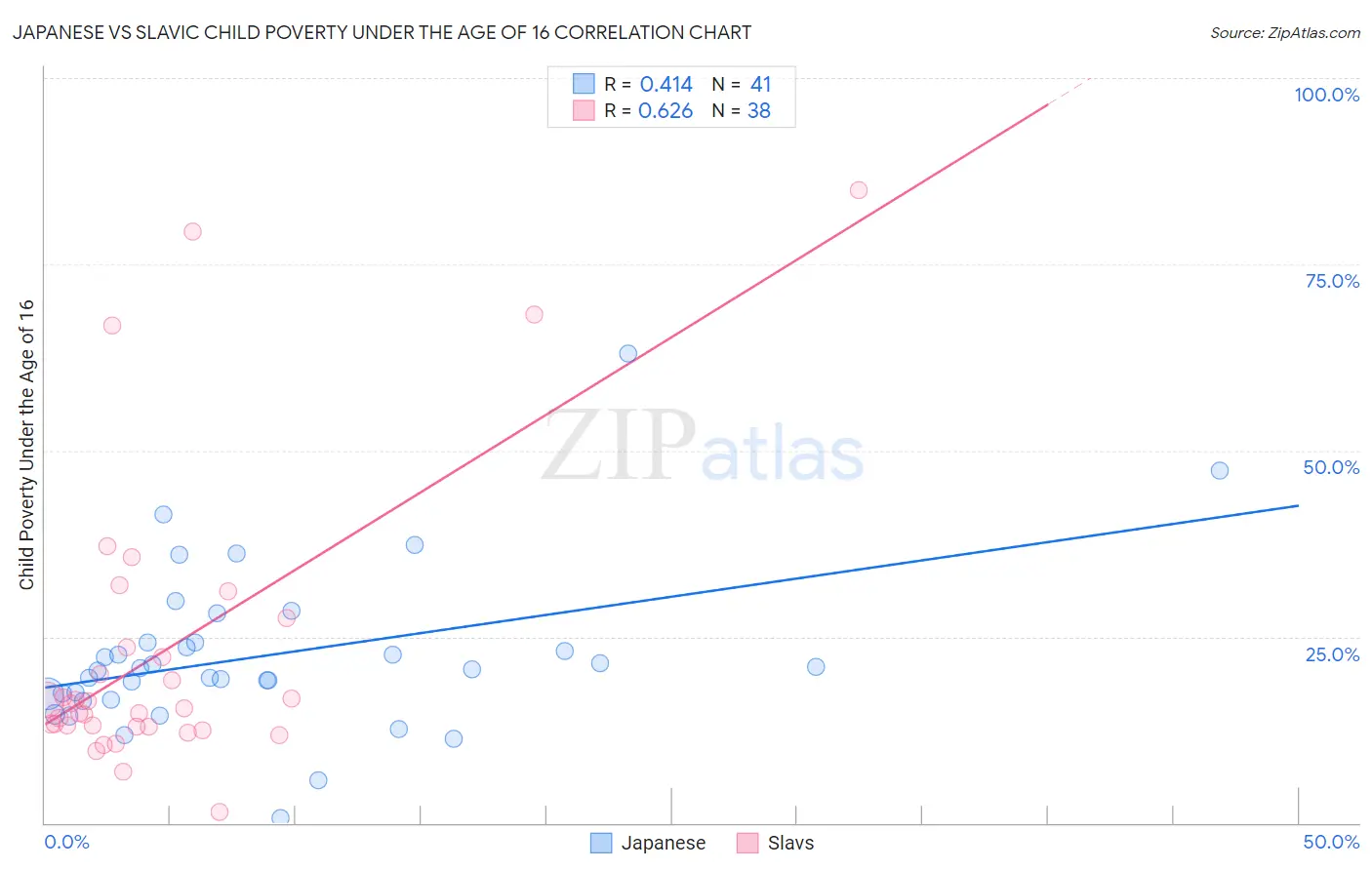 Japanese vs Slavic Child Poverty Under the Age of 16
