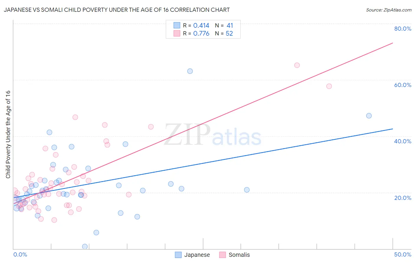 Japanese vs Somali Child Poverty Under the Age of 16