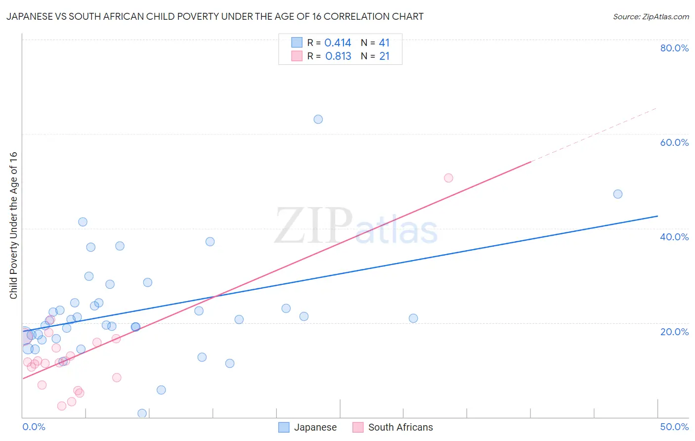 Japanese vs South African Child Poverty Under the Age of 16