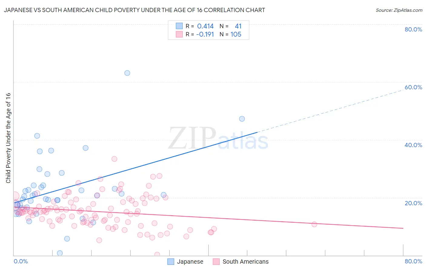 Japanese vs South American Child Poverty Under the Age of 16