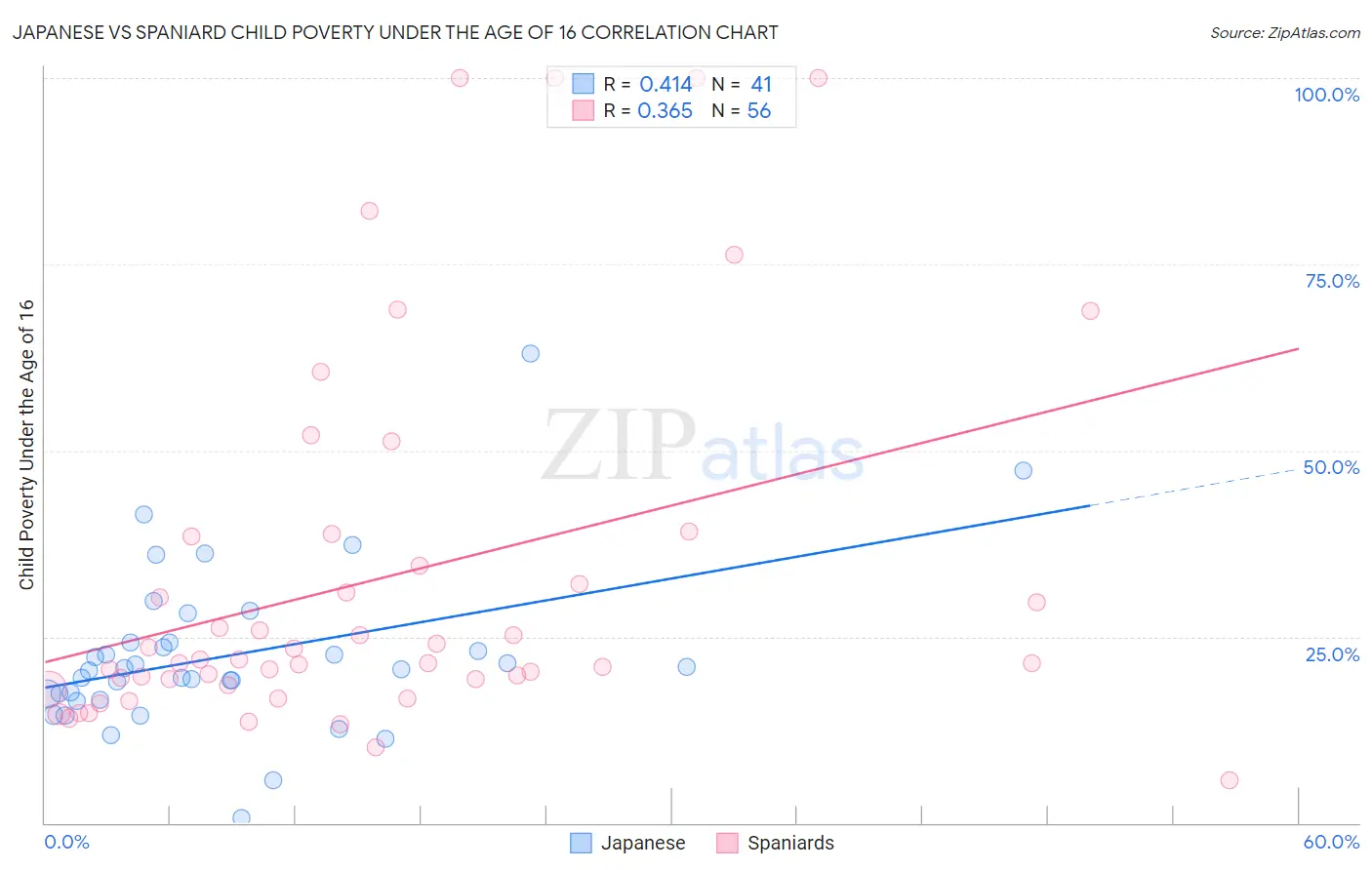 Japanese vs Spaniard Child Poverty Under the Age of 16