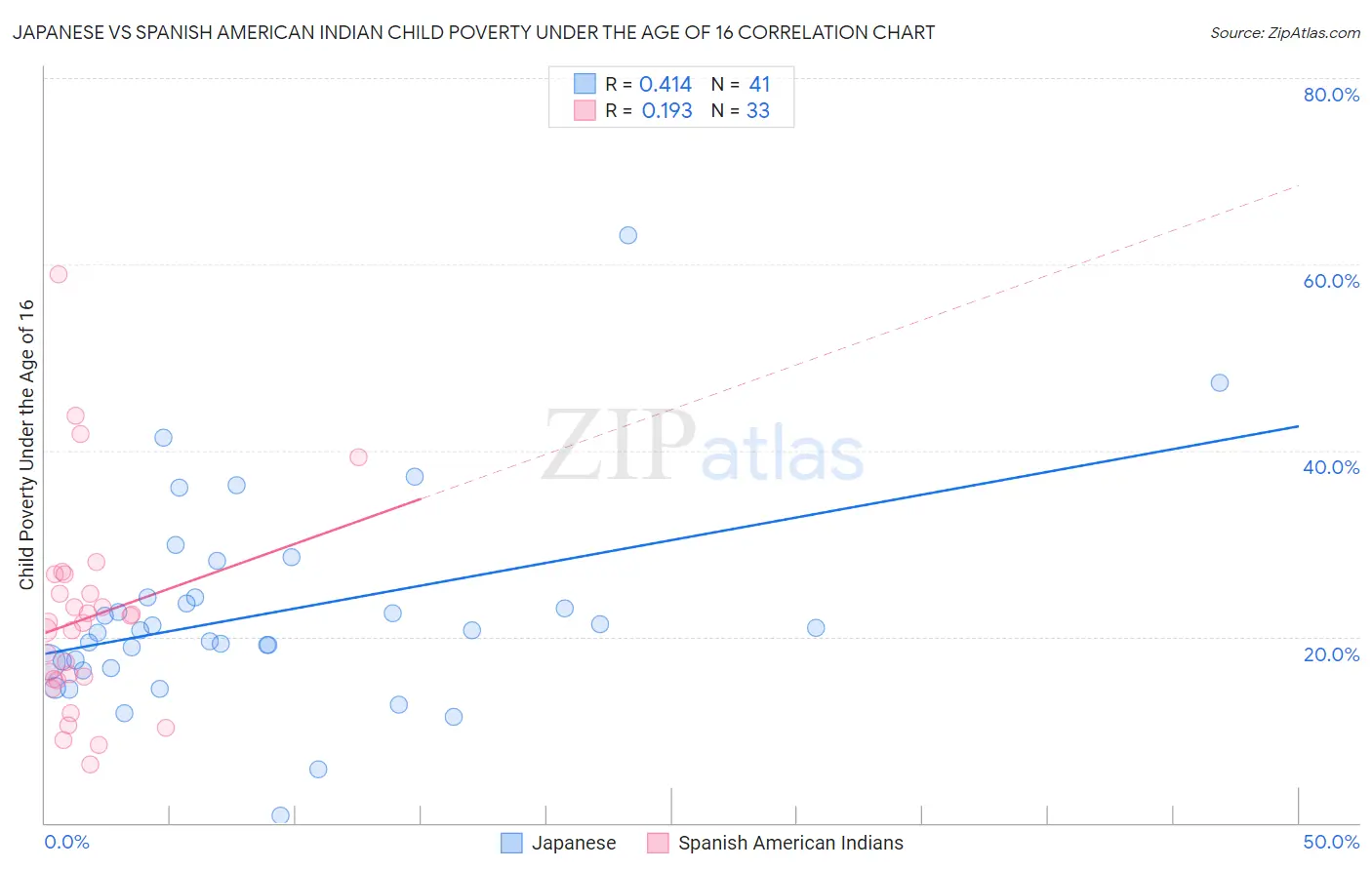Japanese vs Spanish American Indian Child Poverty Under the Age of 16