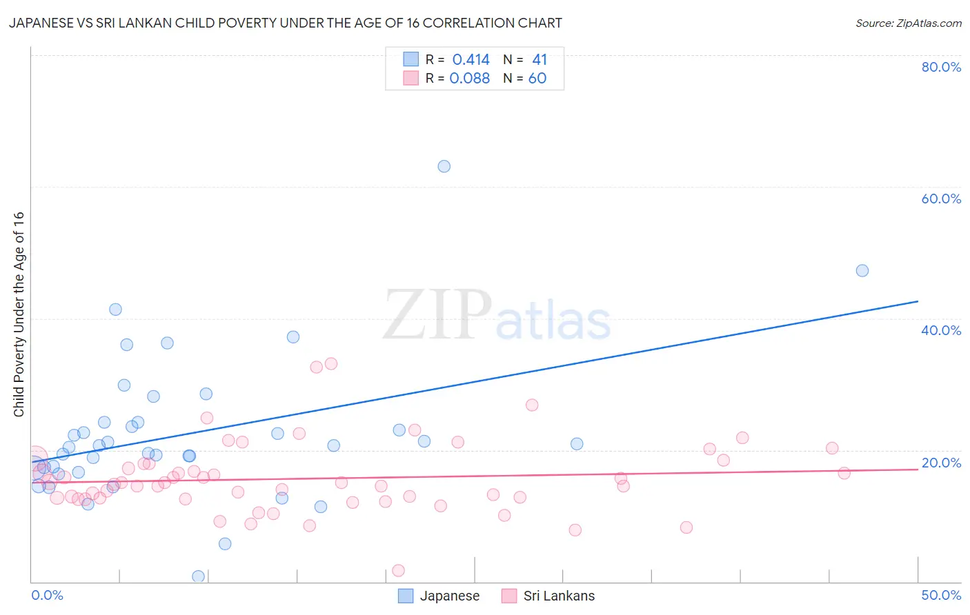 Japanese vs Sri Lankan Child Poverty Under the Age of 16