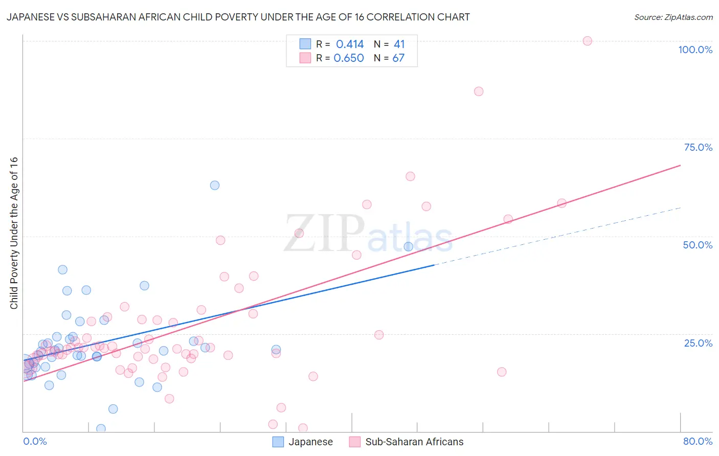 Japanese vs Subsaharan African Child Poverty Under the Age of 16