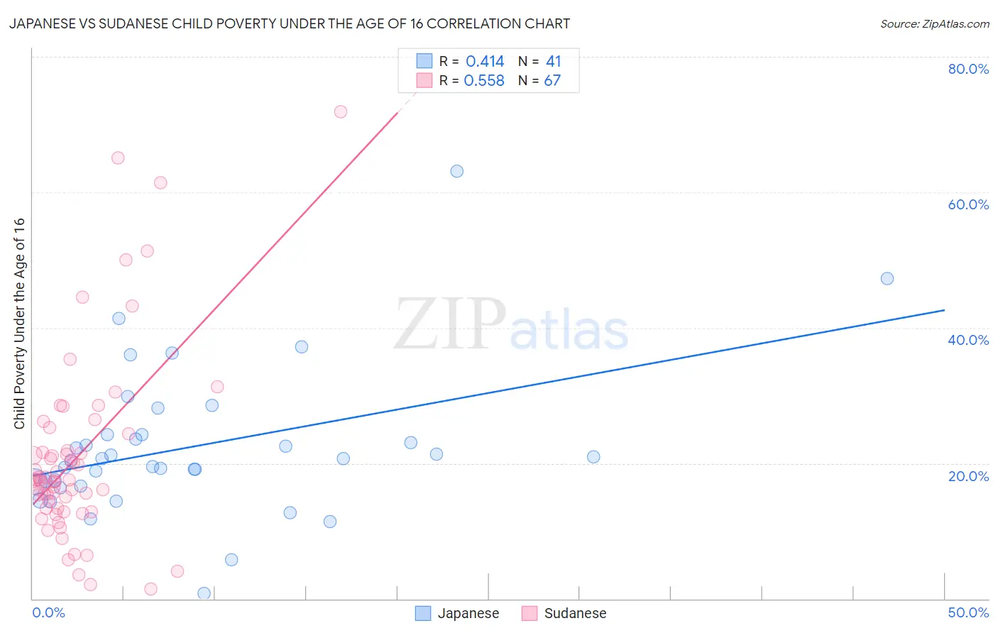 Japanese vs Sudanese Child Poverty Under the Age of 16